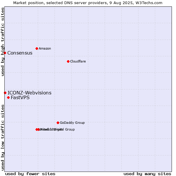 Market position of FastVPS vs. ICONZ-Webvisions vs. Consensus