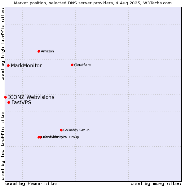 Market position of FastVPS vs. MarkMonitor vs. ICONZ-Webvisions