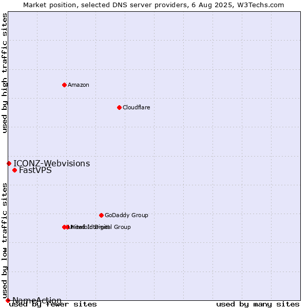 Market position of FastVPS vs. ICONZ-Webvisions vs. NameAction