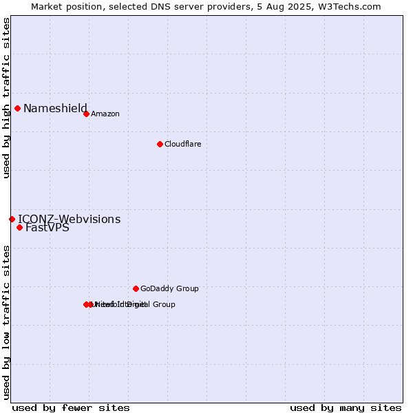 Market position of FastVPS vs. Nameshield vs. ICONZ-Webvisions