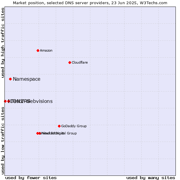 Market position of Namespace vs. FastVPS vs. ICONZ-Webvisions
