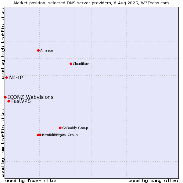 Market position of FastVPS vs. No-IP vs. ICONZ-Webvisions
