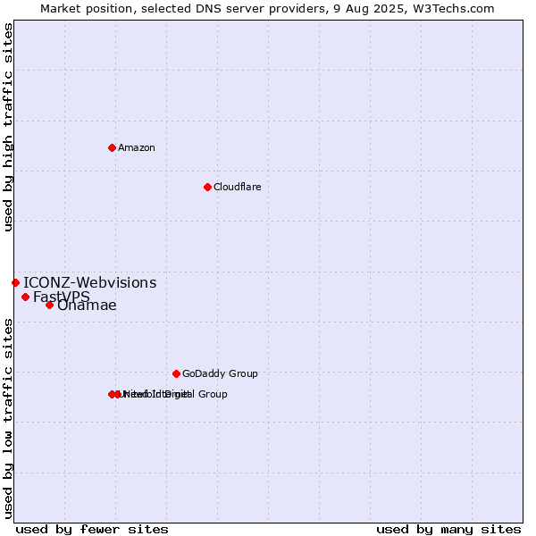 Market position of Onamae vs. FastVPS vs. ICONZ-Webvisions