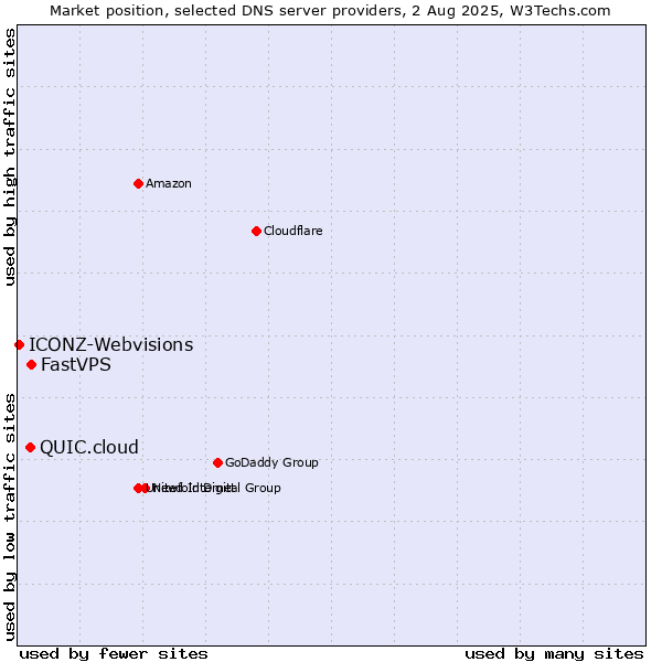 Market position of FastVPS vs. QUIC.cloud vs. ICONZ-Webvisions