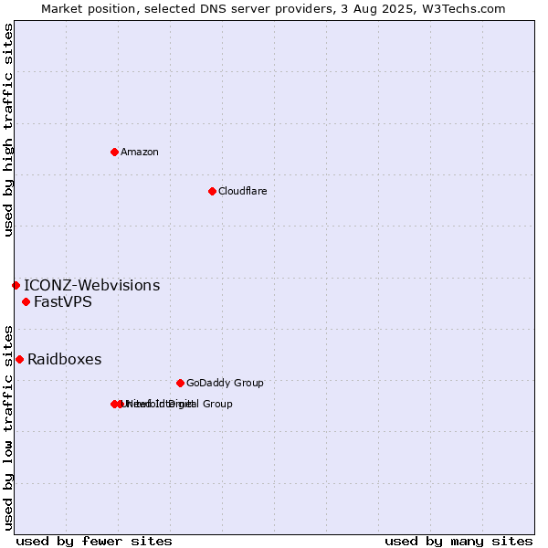 Market position of FastVPS vs. Raidboxes vs. ICONZ-Webvisions