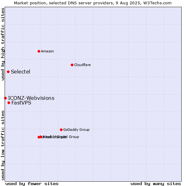 Market position of FastVPS vs. Selectel vs. ICONZ-Webvisions