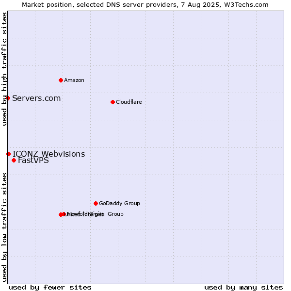 Market position of FastVPS vs. ICONZ-Webvisions vs. Servers.com