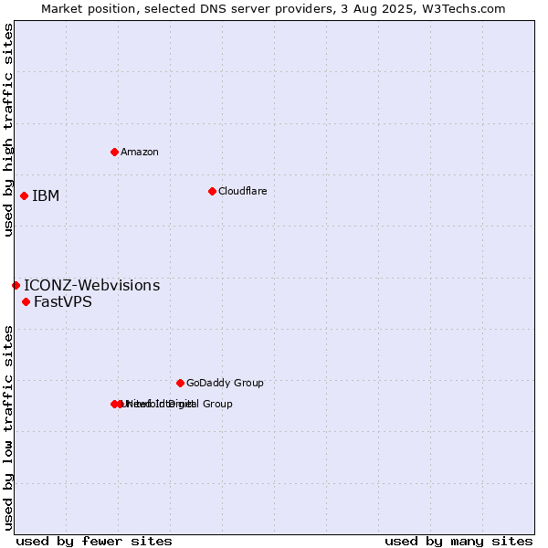 Market position of FastVPS vs. IBM vs. ICONZ-Webvisions