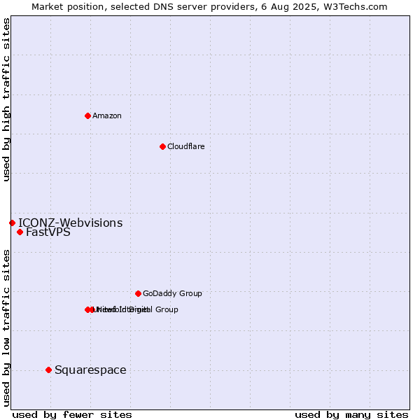 Market position of Squarespace vs. FastVPS vs. ICONZ-Webvisions