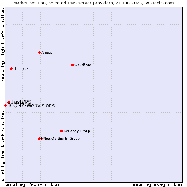 Market position of Tencent vs. FastVPS vs. ICONZ-Webvisions