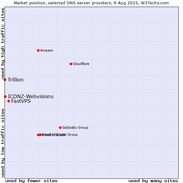 Market position of FastVPS vs. ICONZ-Webvisions vs. Trillion