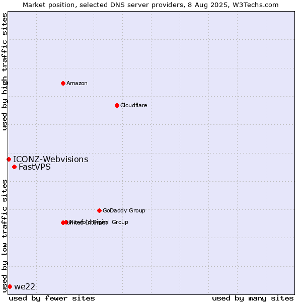 Market position of FastVPS vs. we22 vs. ICONZ-Webvisions