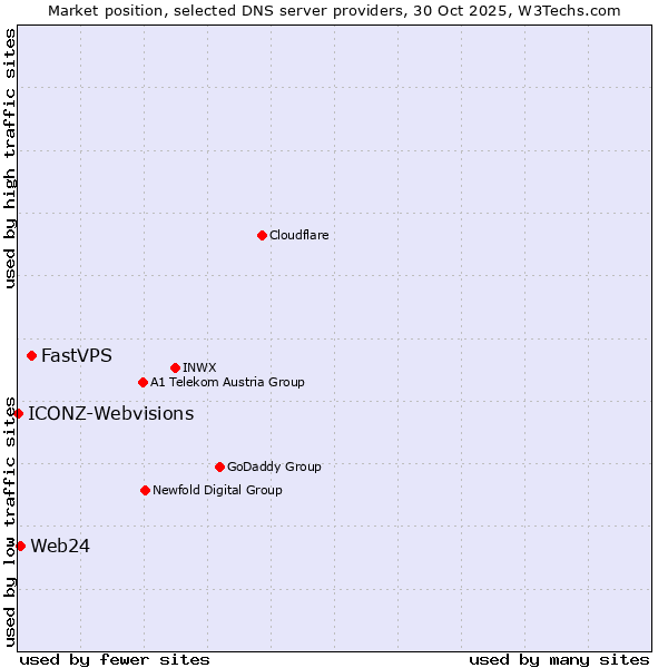 Market position of FastVPS vs. Web24 vs. ICONZ-Webvisions