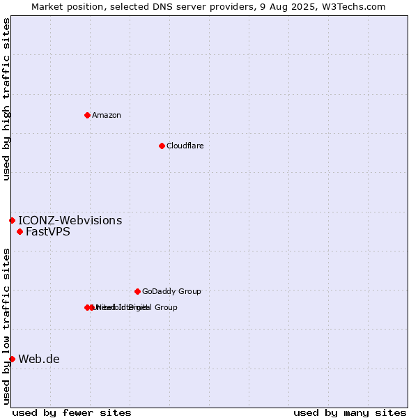 Market position of FastVPS vs. Web.de vs. ICONZ-Webvisions