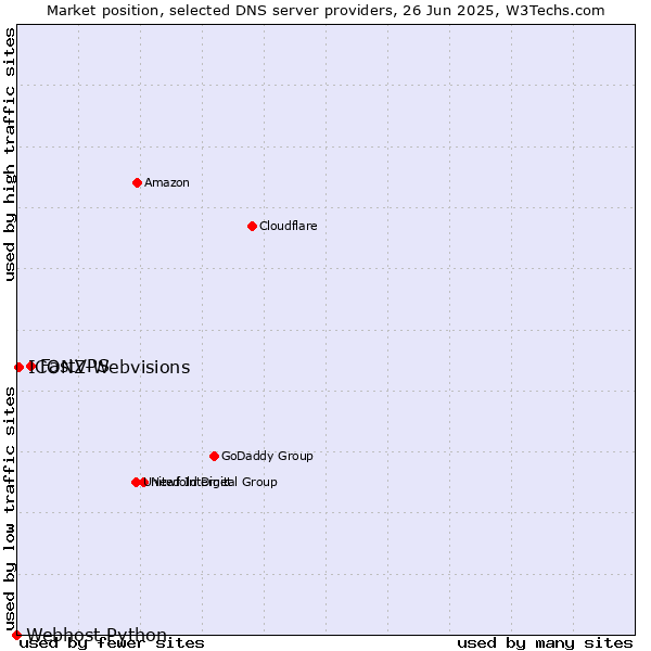 Market position of FastVPS vs. ICONZ-Webvisions vs. Webhost Python