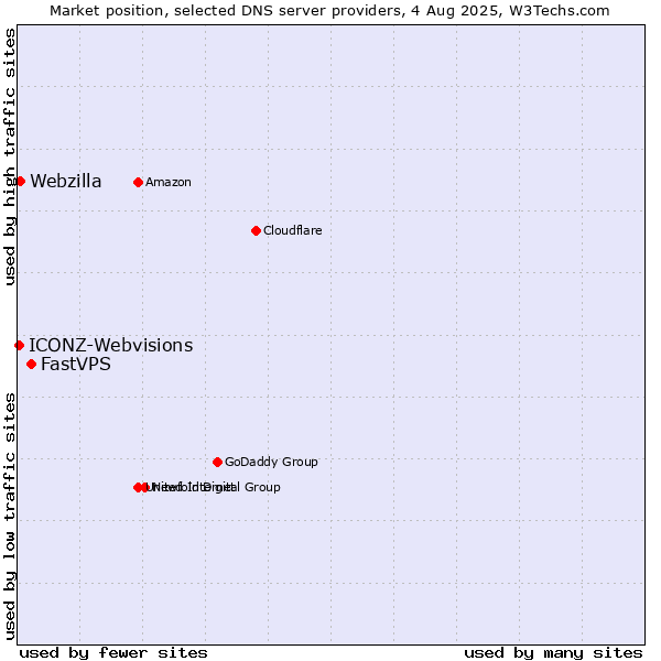 Market position of FastVPS vs. Webzilla vs. ICONZ-Webvisions