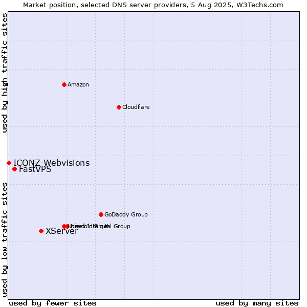 Market position of XServer vs. FastVPS vs. ICONZ-Webvisions