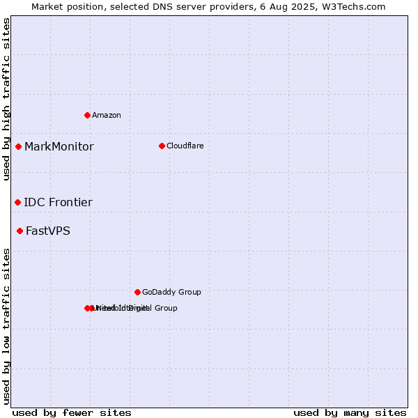 Market position of FastVPS vs. MarkMonitor vs. IDC Frontier