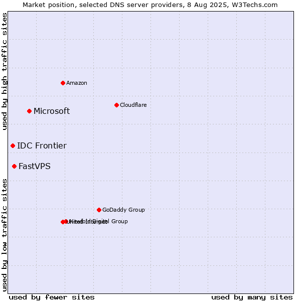 Market position of Microsoft vs. FastVPS vs. IDC Frontier