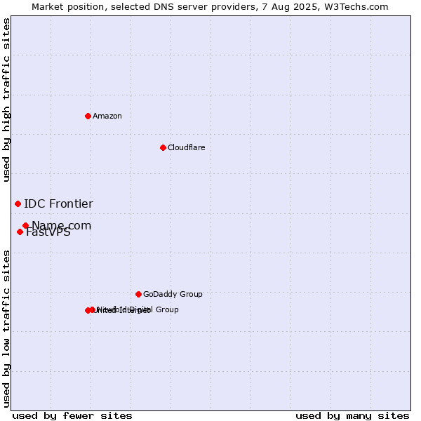 Market position of Name.com vs. FastVPS vs. IDC Frontier