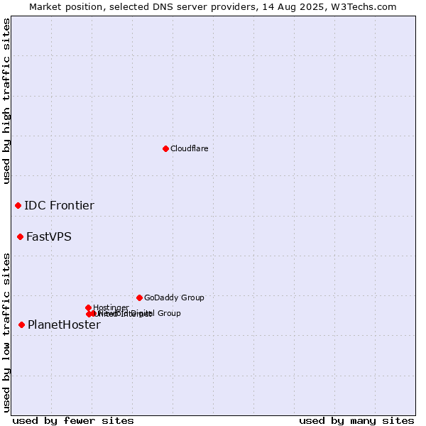 Market position of PlanetHoster vs. FastVPS vs. IDC Frontier