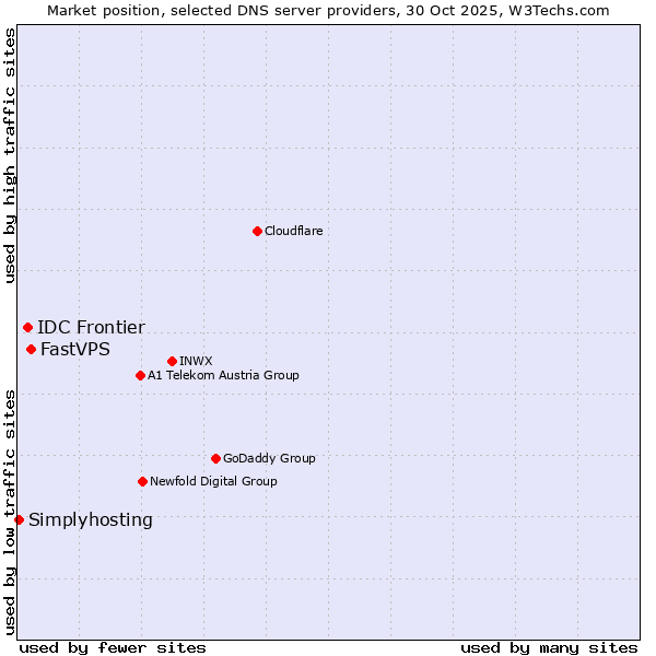 Market position of FastVPS vs. IDC Frontier vs. Simplyhosting