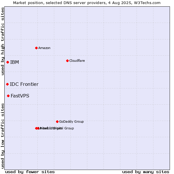 Market position of FastVPS vs. IBM vs. IDC Frontier