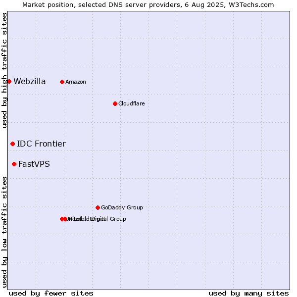 Market position of FastVPS vs. IDC Frontier vs. Webzilla
