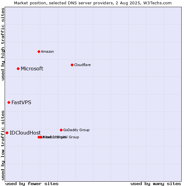 Market position of Microsoft vs. FastVPS vs. IDCloudHost