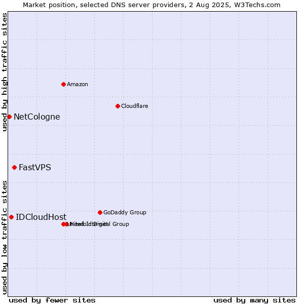 Market position of FastVPS vs. IDCloudHost vs. NetCologne