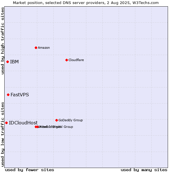 Market position of FastVPS vs. IBM vs. IDCloudHost