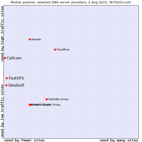 Market position of FastVPS vs. IdeaSoft vs. Cellcom