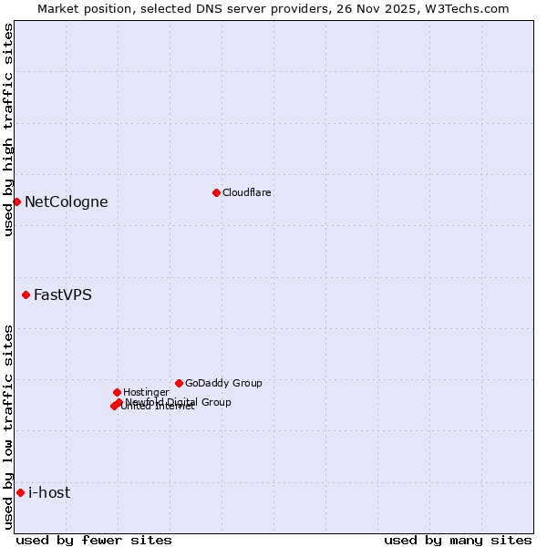 Market position of FastVPS vs. i-host vs. NetCologne