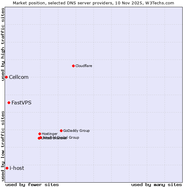 Market position of FastVPS vs. i-host vs. Cellcom