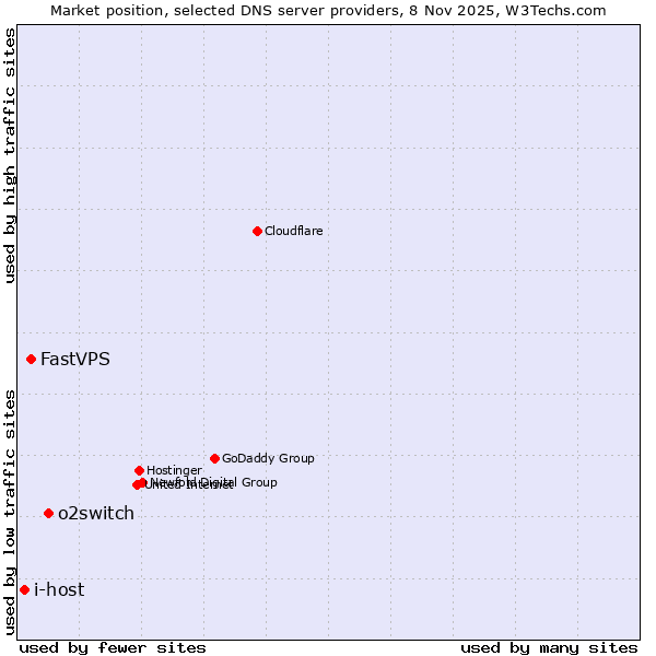 Market position of o2switch vs. FastVPS vs. i-host