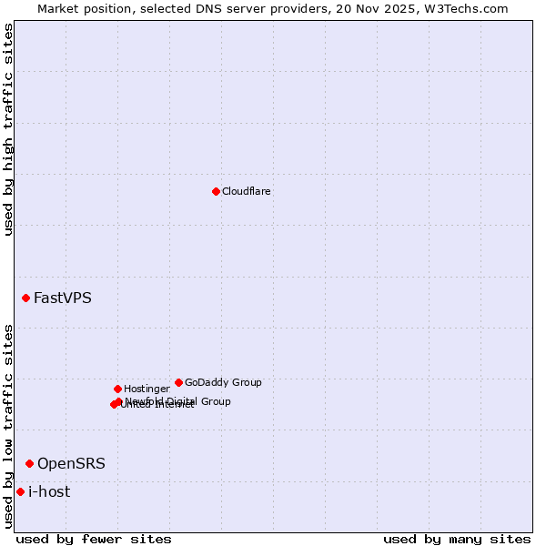 Market position of OpenSRS vs. FastVPS vs. i-host
