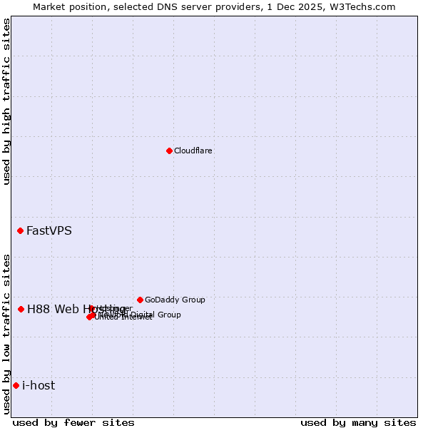 Market position of H88 Web Hosting vs. FastVPS vs. i-host