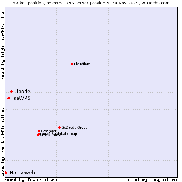 Market position of Linode vs. FastVPS vs. iHouseweb