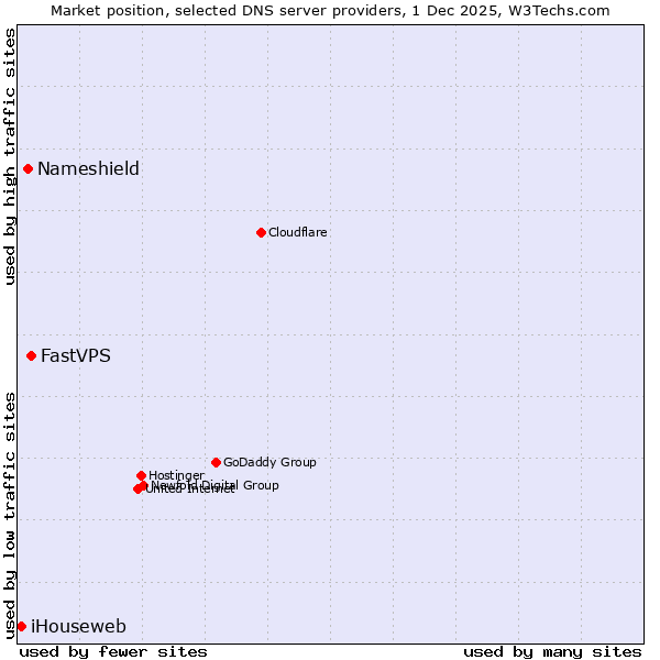 Market position of FastVPS vs. Nameshield vs. iHouseweb