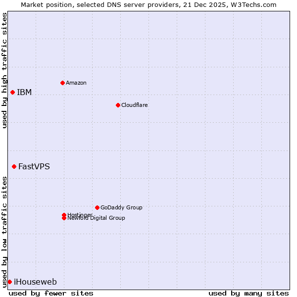 Market position of FastVPS vs. IBM vs. iHouseweb