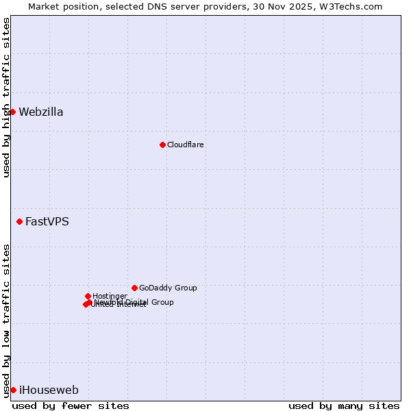 Market position of FastVPS vs. iHouseweb vs. Webzilla