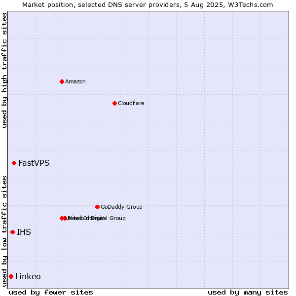 Market position of FastVPS vs. IHS vs. Linkeo