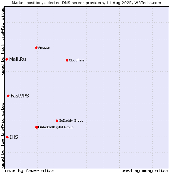 Market position of FastVPS vs. IHS vs. Mail.Ru
