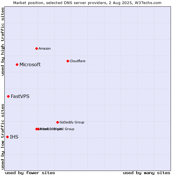 Market position of Microsoft vs. FastVPS vs. IHS