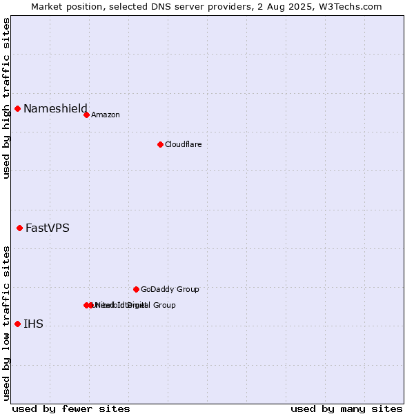 Market position of FastVPS vs. Nameshield vs. IHS