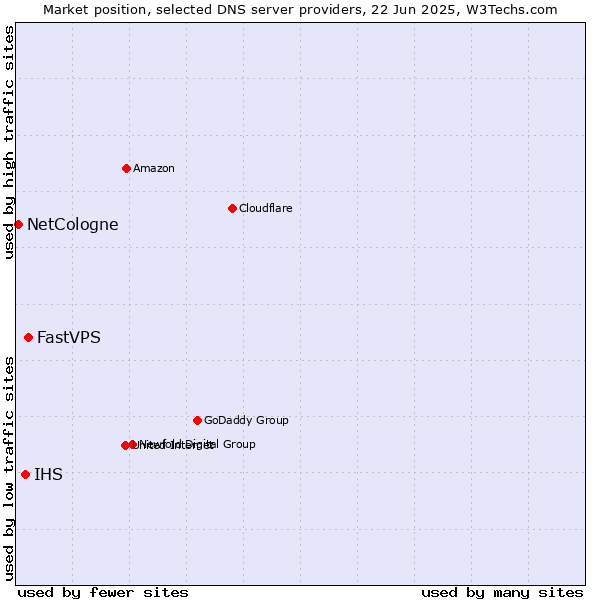 Market position of FastVPS vs. IHS vs. NetCologne