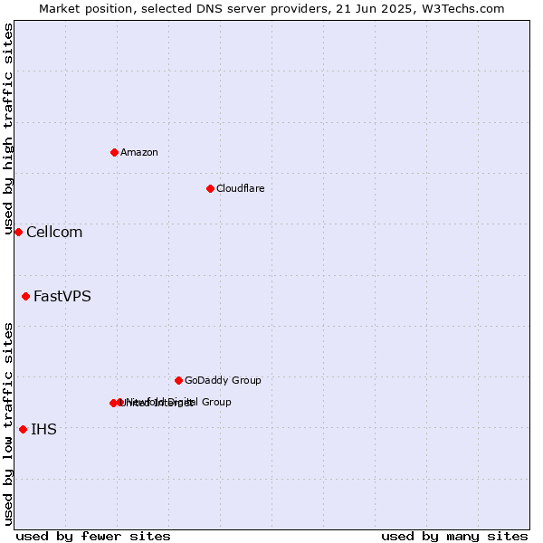 Market position of FastVPS vs. IHS vs. Cellcom