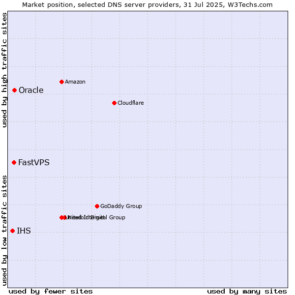 Market position of Oracle vs. FastVPS vs. IHS