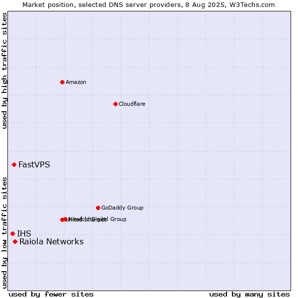 Market position of Raiola Networks vs. FastVPS vs. IHS