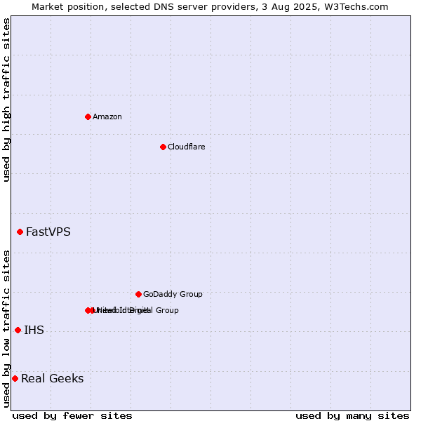 Market position of FastVPS vs. IHS vs. Real Geeks